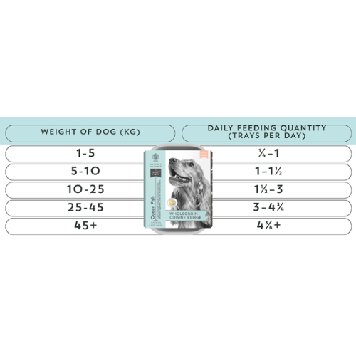 Daily feeding quantity table by dog weight for Nature's Harvest Salmon, White Fish & Brown Rice trays