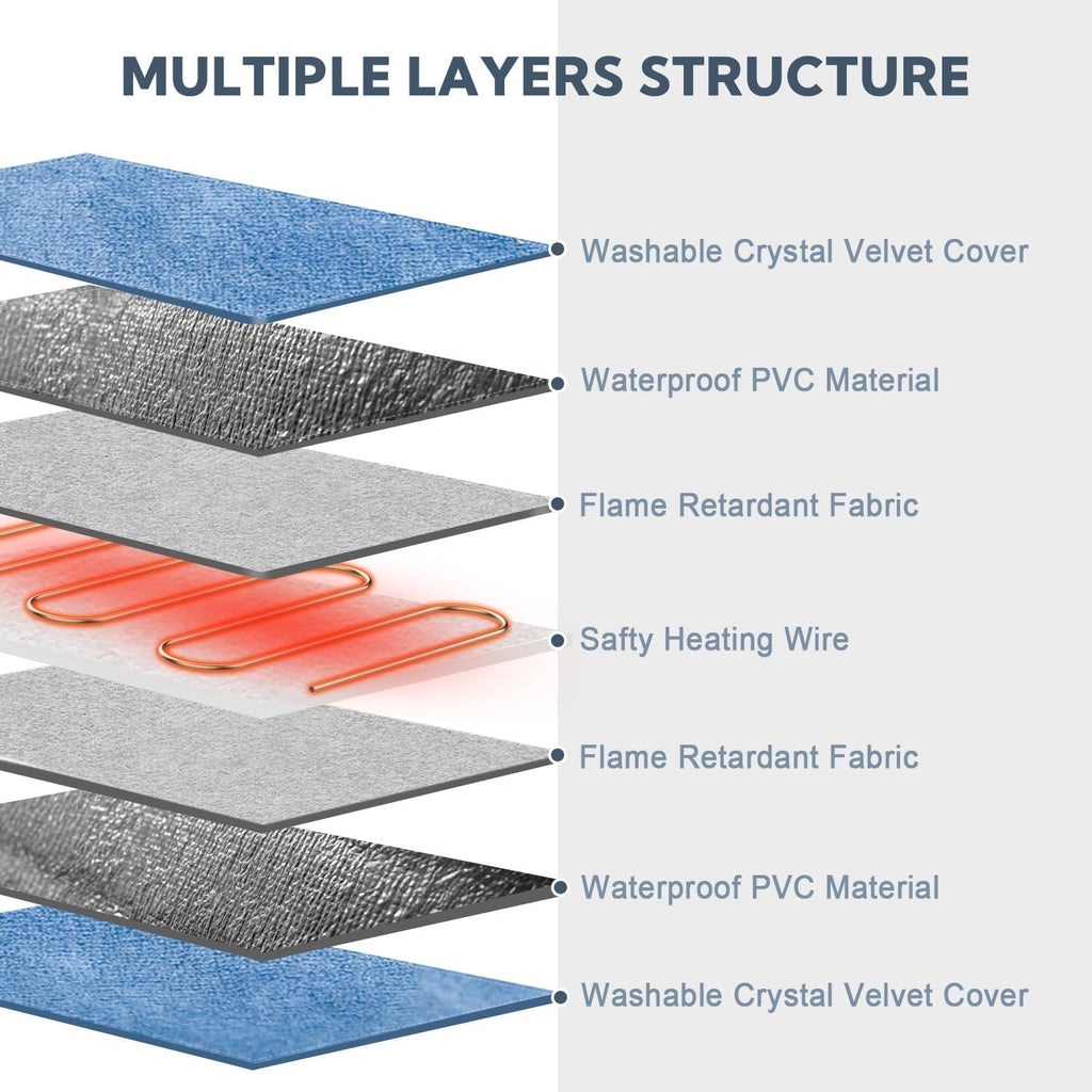 Layers of the heated pet pad, from velvet cover to heating wire