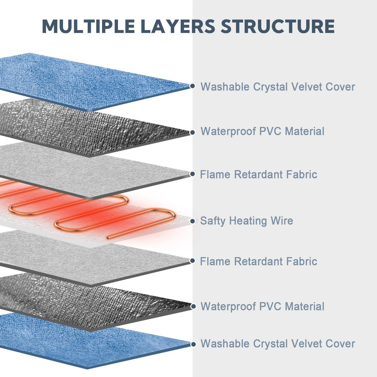 Layers of the heated pet pad, from velvet cover to heating wire