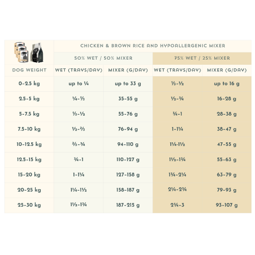 Feeding table for Chicken & Brown Rice wet food combined with Nature's Harvest mixer