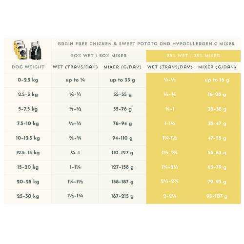Feeding table for Grain Free Chicken & Sweet Potato combined with Nature's Harvest mixer