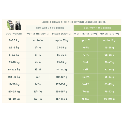Feeding table for Lamb & Brown Rice wet food combined with Nature's Harvest mixer
