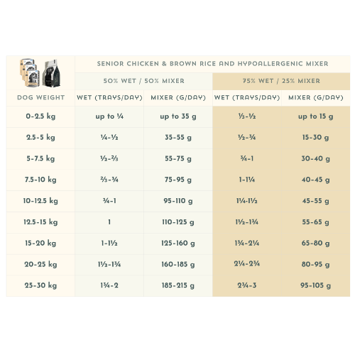 Feeding table for senior Chicken & Brown Rice wet food combined with Nature's Harvest mixer
