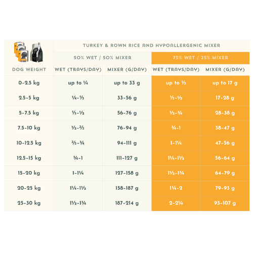 Feeding table for Turkey & Brown Rice wet food combined with Nature's Harvest mixer