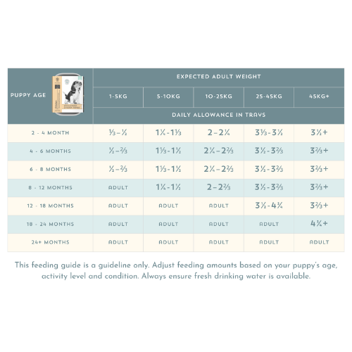 Puppy feeding table by age and expected adult weight for Nature's Harvest Chicken & Brown Rice